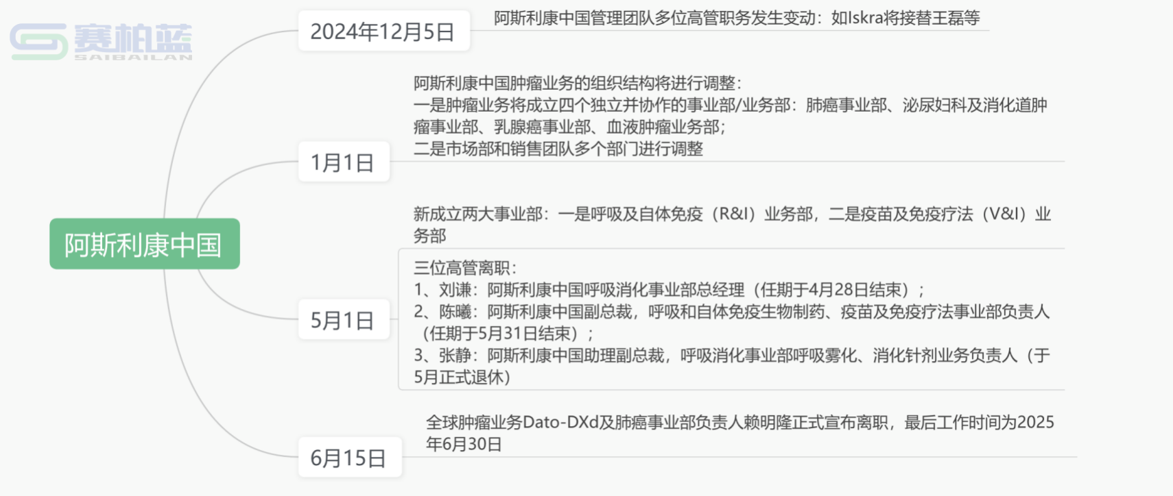 阿斯利康部分高管變動