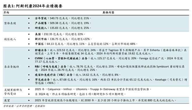 阿斯利康2024年業(yè)績摘要