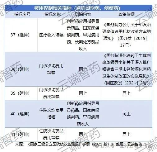 費用控制相關(guān)指標(剔除國談藥、創(chuàng)新藥)