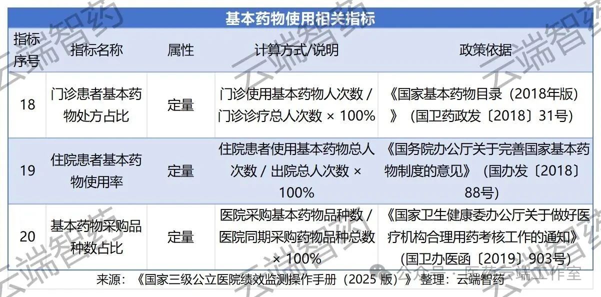 基本藥物使用相關(guān)指標