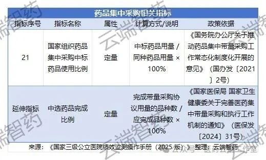 藥品集中采購相關(guān)指標