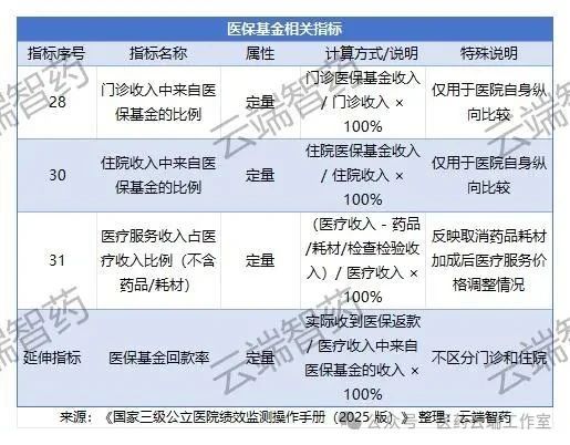 醫(yī)?；鹣嚓P(guān)指標