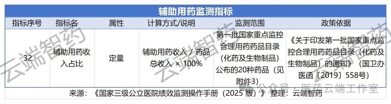 輔助用藥監(jiān)測指標