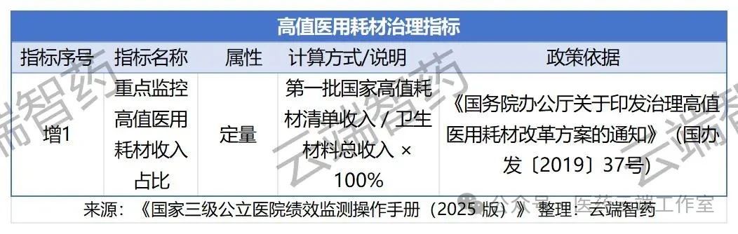 高值醫(yī)用耗材治理指標
