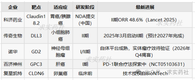 全球?qū)嶓w瘤CAR-T研發(fā)進(jìn)度