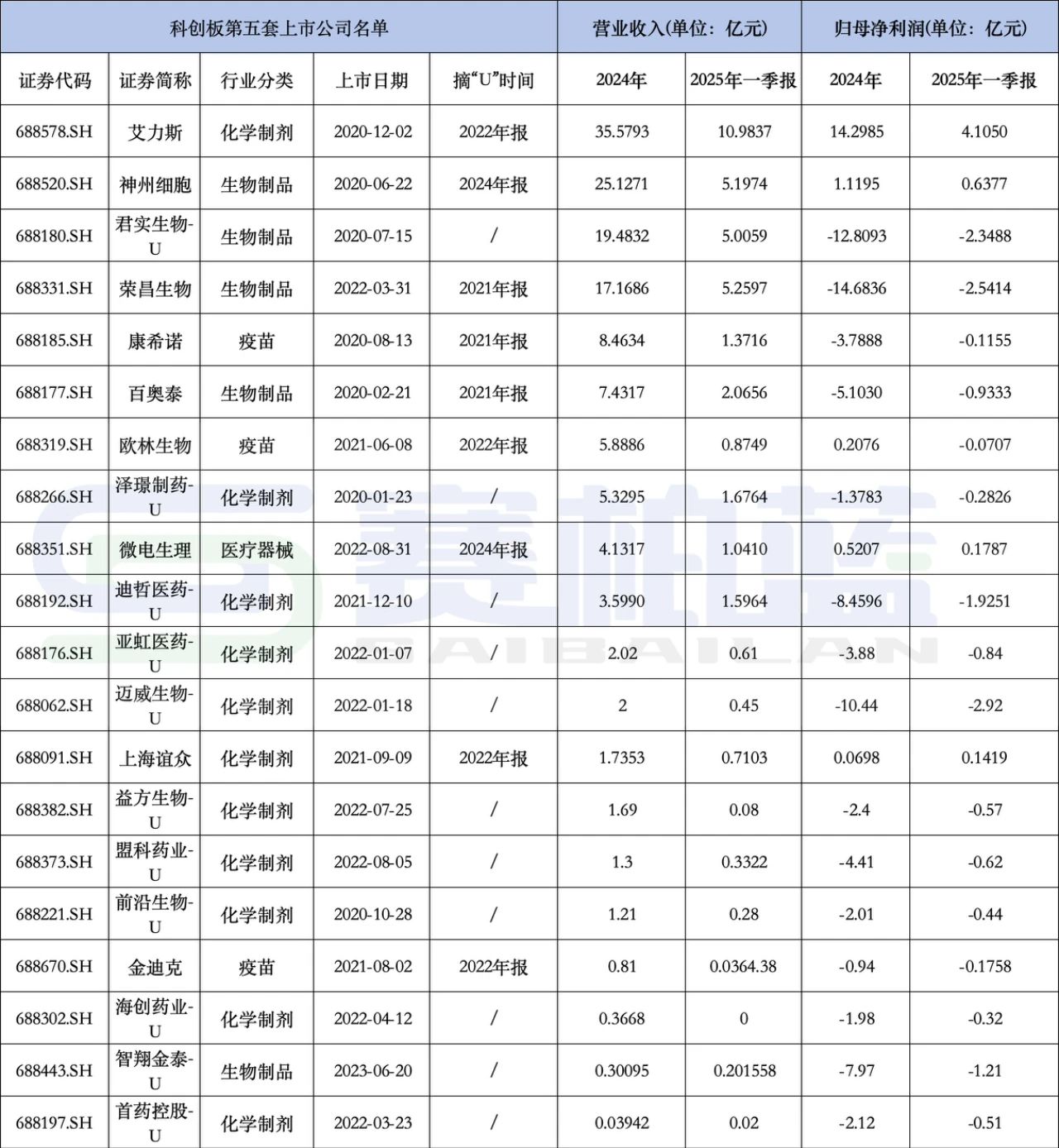 20家公司中營業(yè)收入最高的是艾力斯，其次是神州細胞、君實生物、榮昌生物等；從歸母凈利潤來看，排名前五的分別是艾力斯、神州細胞、微電生理、歐林生物、上海宜眾