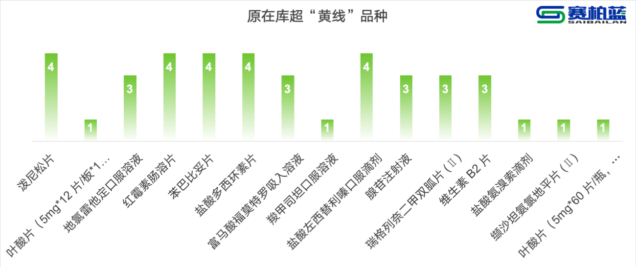 原在庫超“黃線”藥品按超黃線幅度降序排列