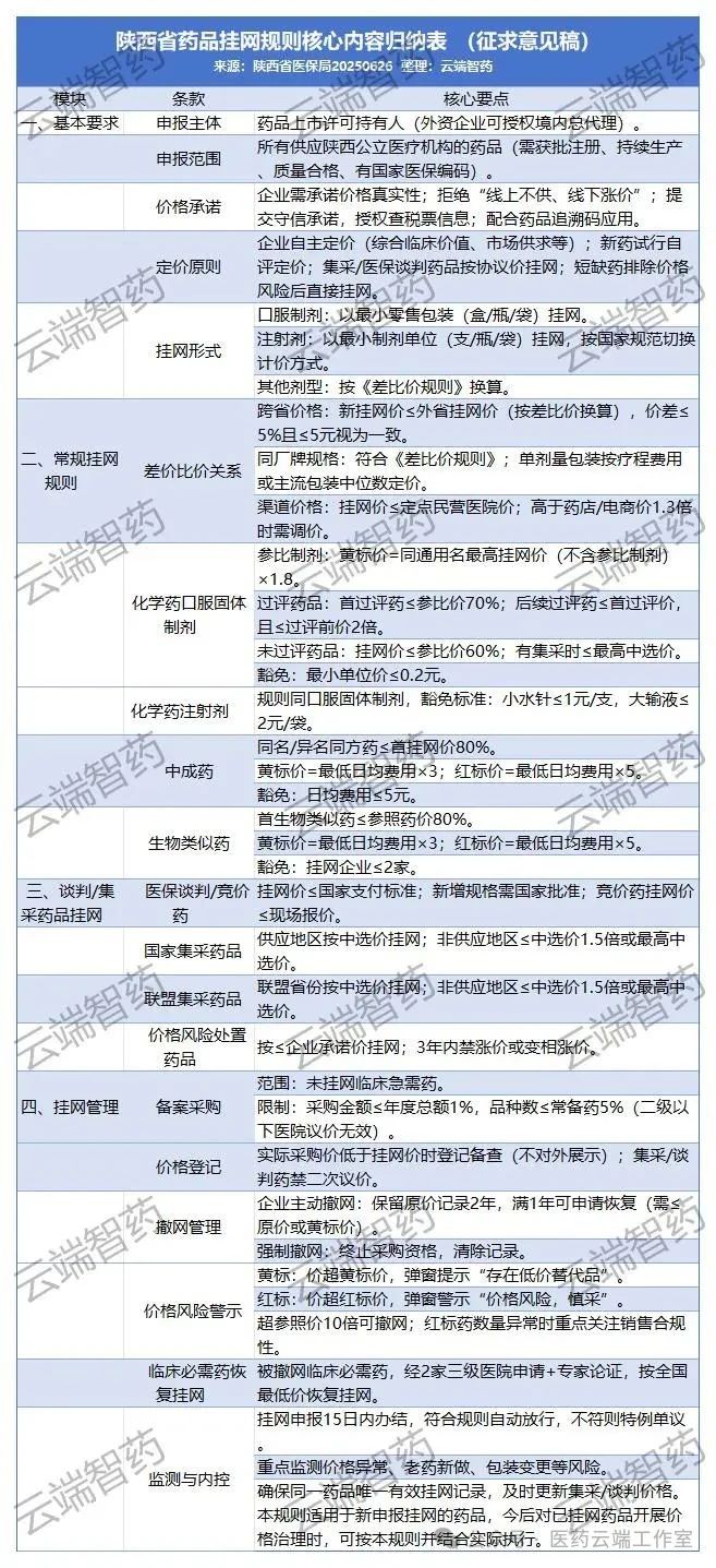 陜西省藥品掛網(wǎng)規(guī)則核心內(nèi)容歸納表