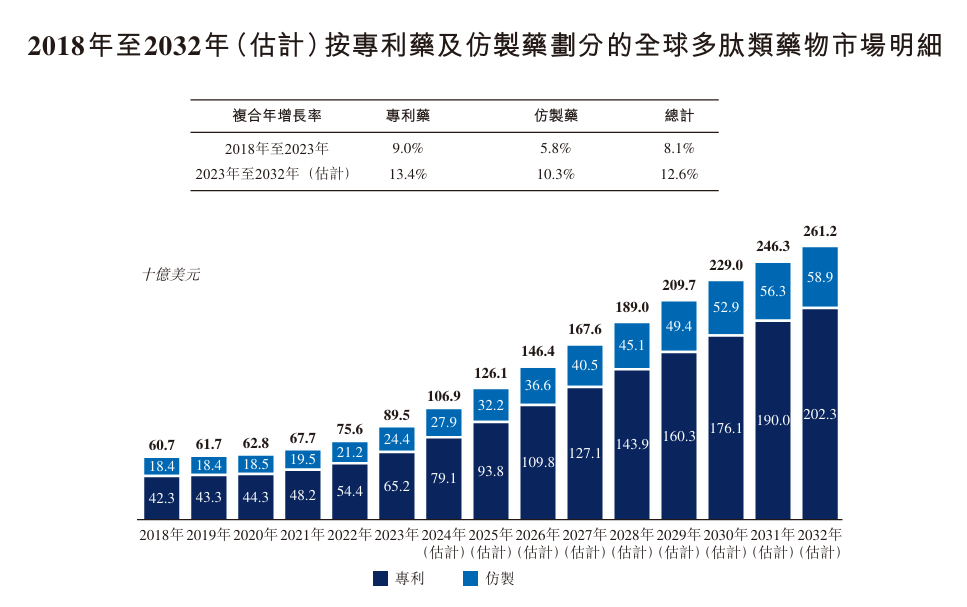 2018年至2032年(估計(jì))按專利及仿製分的全球多肽類物市明細(xì)