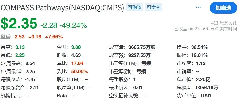 Compass股價(jià)大跌