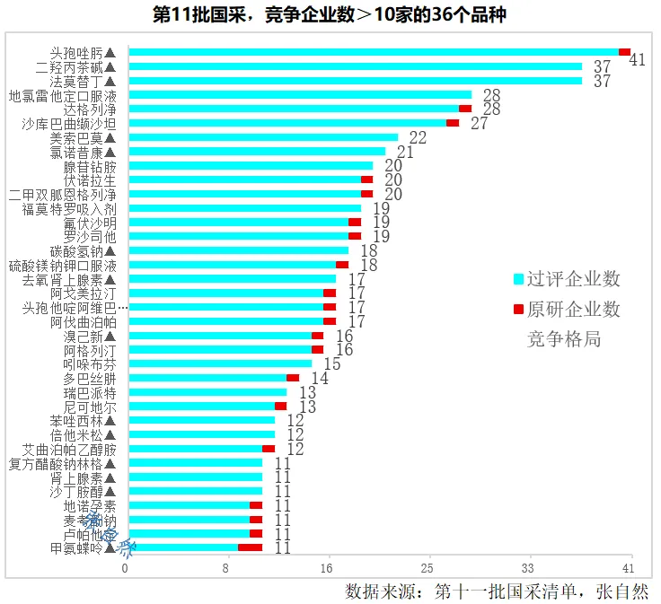 第11批國采，競爭企業(yè)數(shù)>10家的36個品種