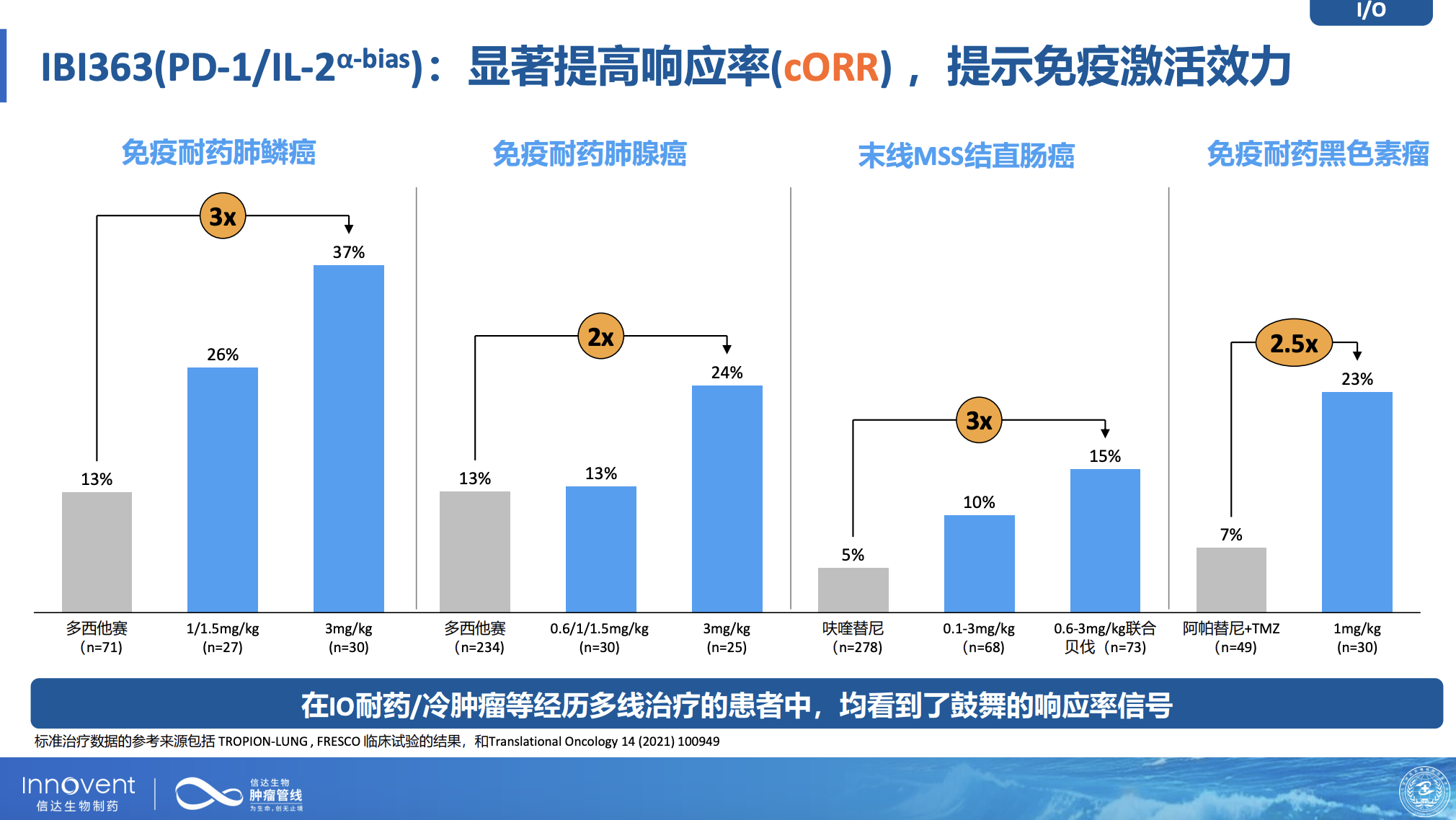 IBI363(PD-1/IL-2a-bias):顯著提高響應(yīng)率(CORR)，提示免疫激活效力