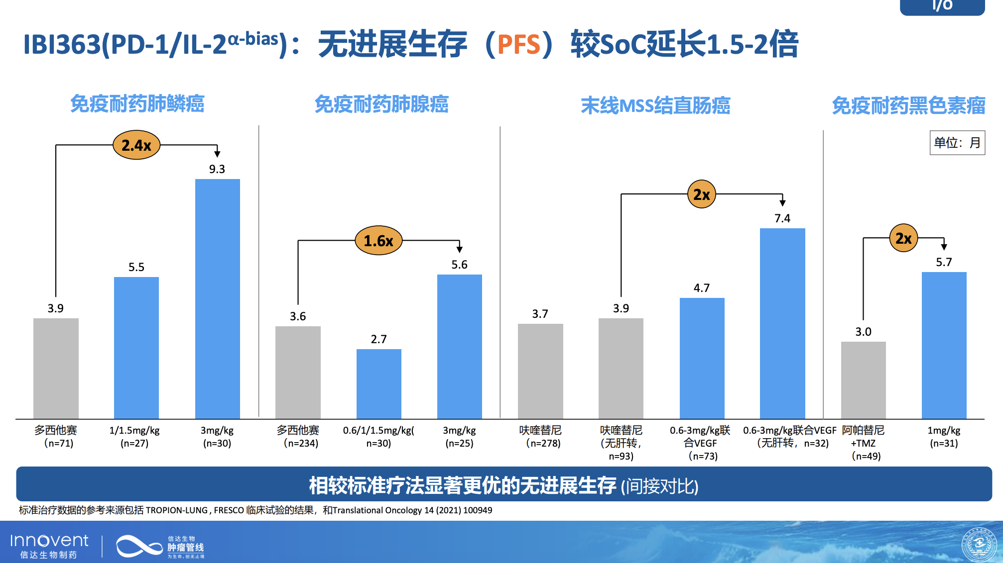 IB1363(PD-1/IL-2a-bias):無進(jìn)展生存(PFS)較Soc延長1.5-2倍