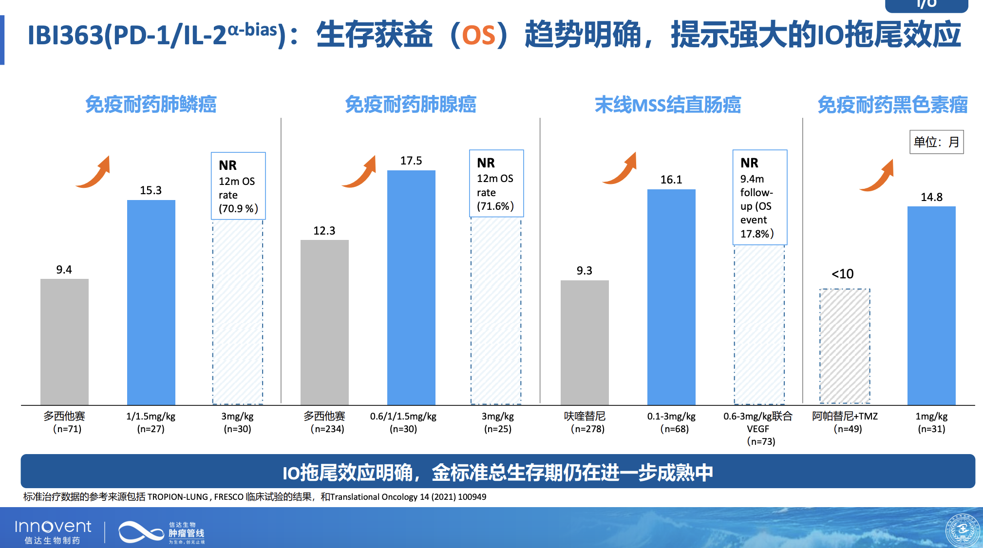 趨勢明確，提示強大的I0拖尾效應(yīng)IB1363(PD-1/IL-2a-bias):生存獲益(0s)