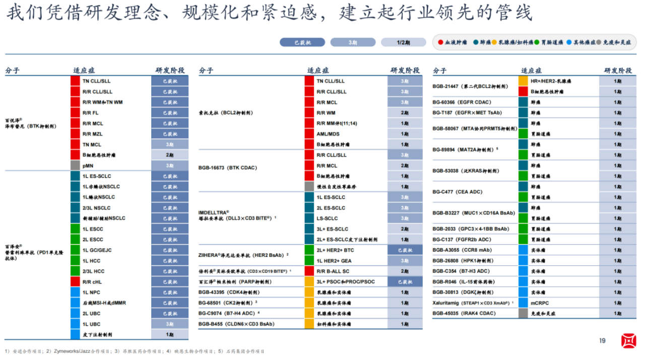 我們憑借研發(fā)理念、規(guī)?；途o迫感，建立起行業(yè)領(lǐng)先的管線