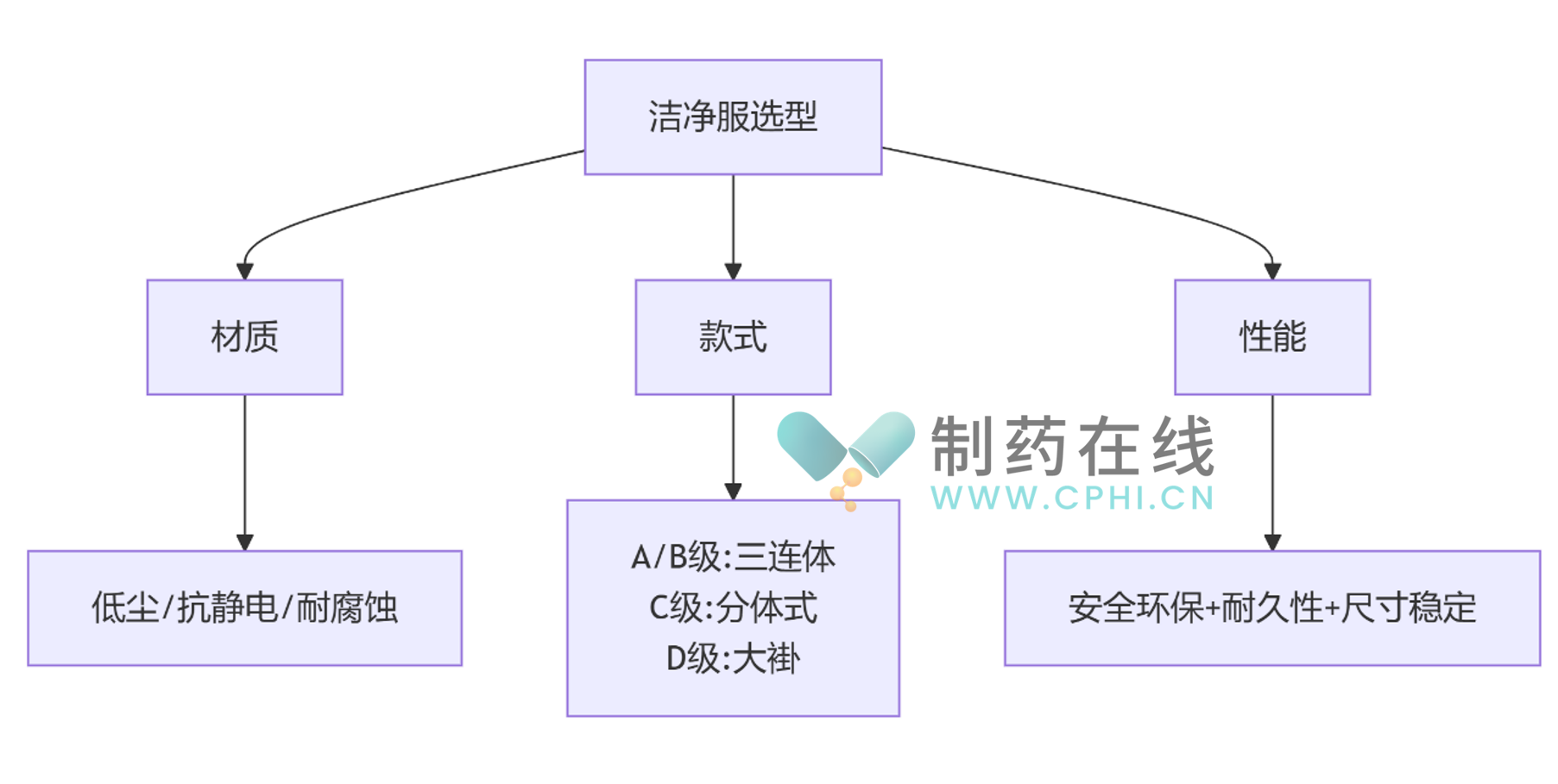 潔凈服的選型