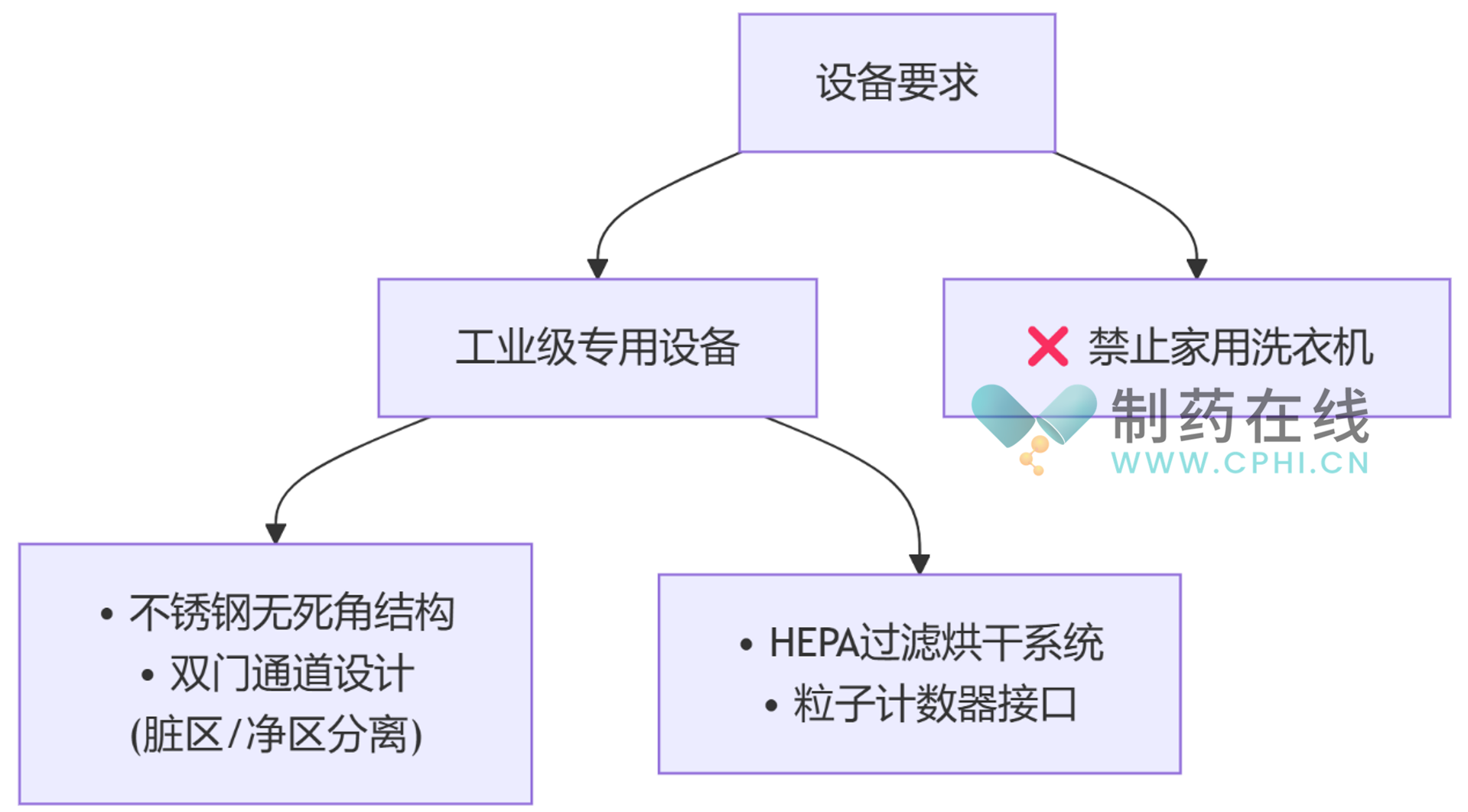 潔凈服的洗衣設(shè)備選型