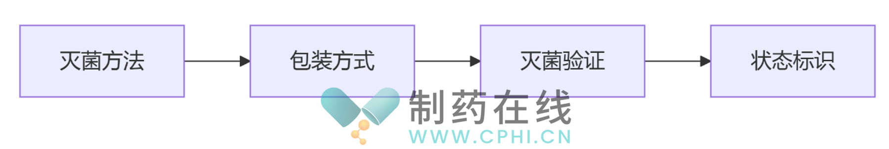 潔凈服的滅菌流程步驟