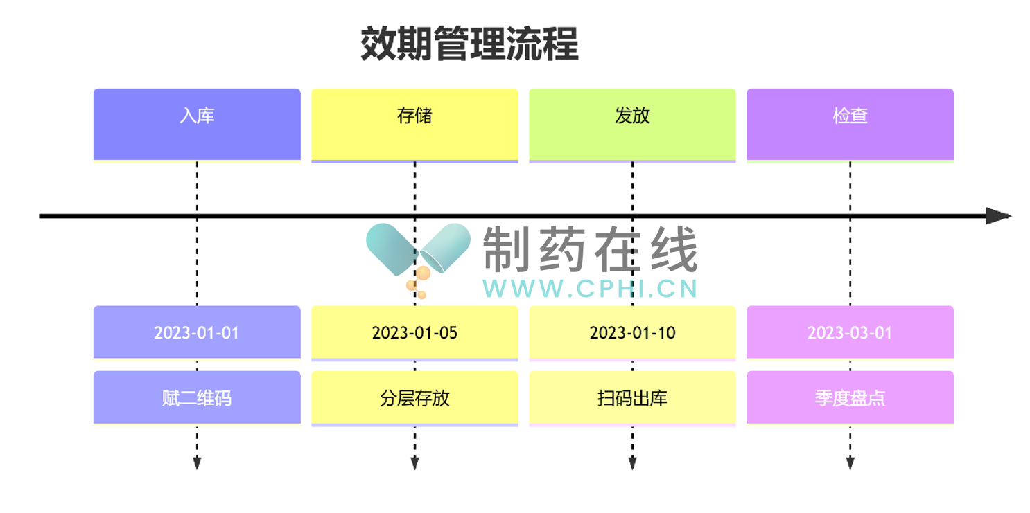 潔凈服的存儲(chǔ)與發(fā)放效期管理流程