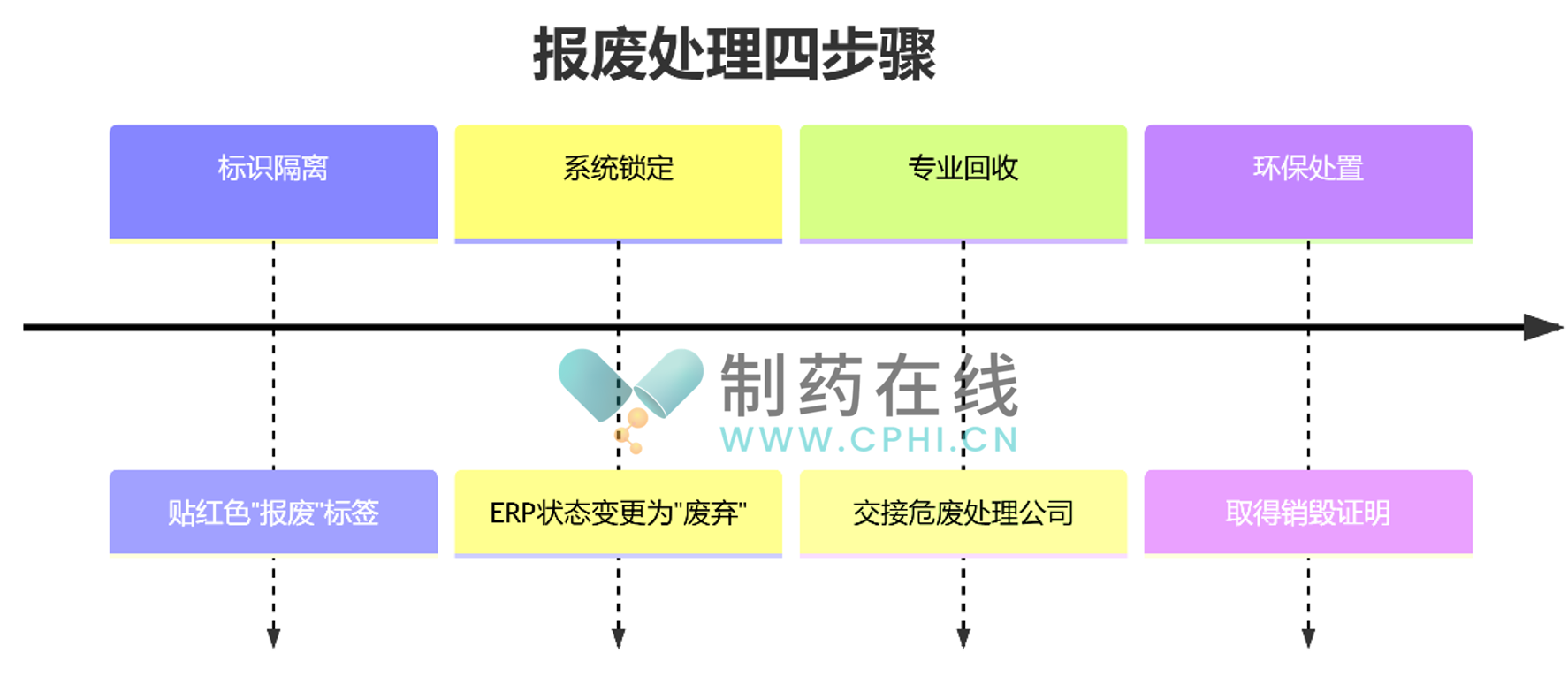 潔凈服的報(bào)廢處理流程