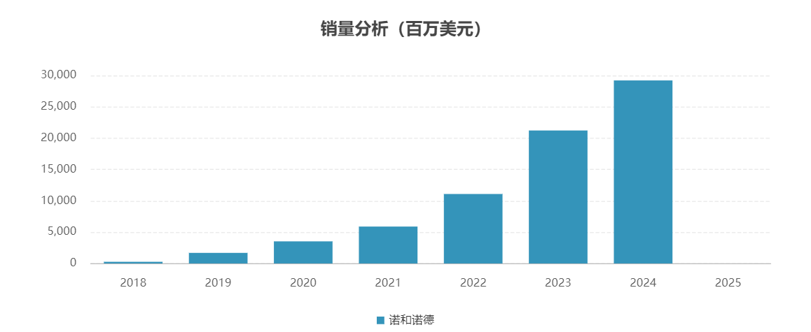 近年來諾和諾德司美格魯肽銷量情況