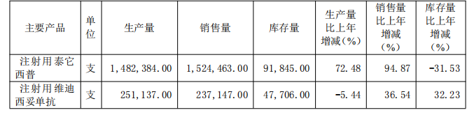 榮昌生物2024年財(cái)報(bào)