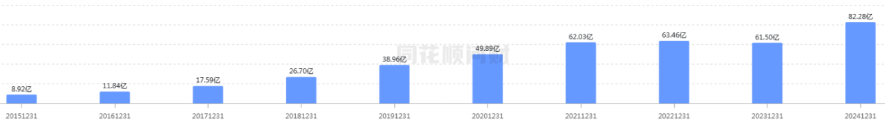 恒瑞醫(yī)藥近十年的研發(fā)投入
