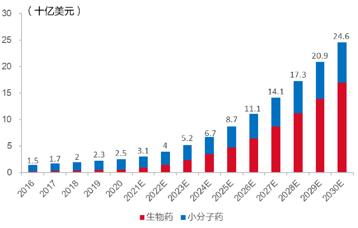 中國(guó)自免藥物的市場(chǎng)規(guī)模