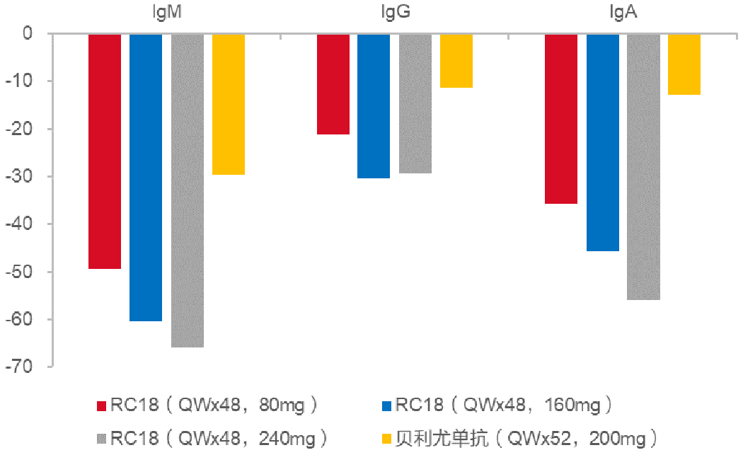 泰它西普與貝利尤單抗 IgM、IgG、IgA 較基線降低百分比中位值對(duì)比