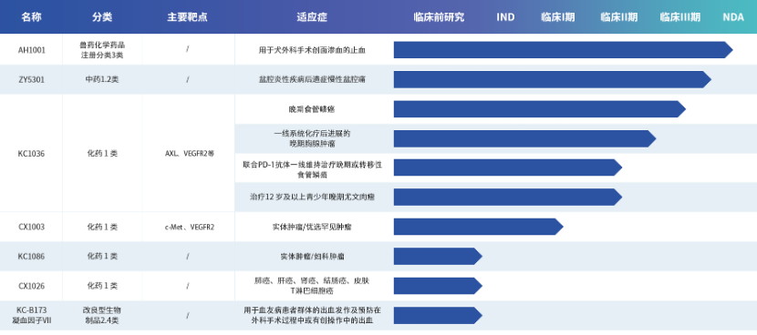 已公布的臨床試驗結(jié)果