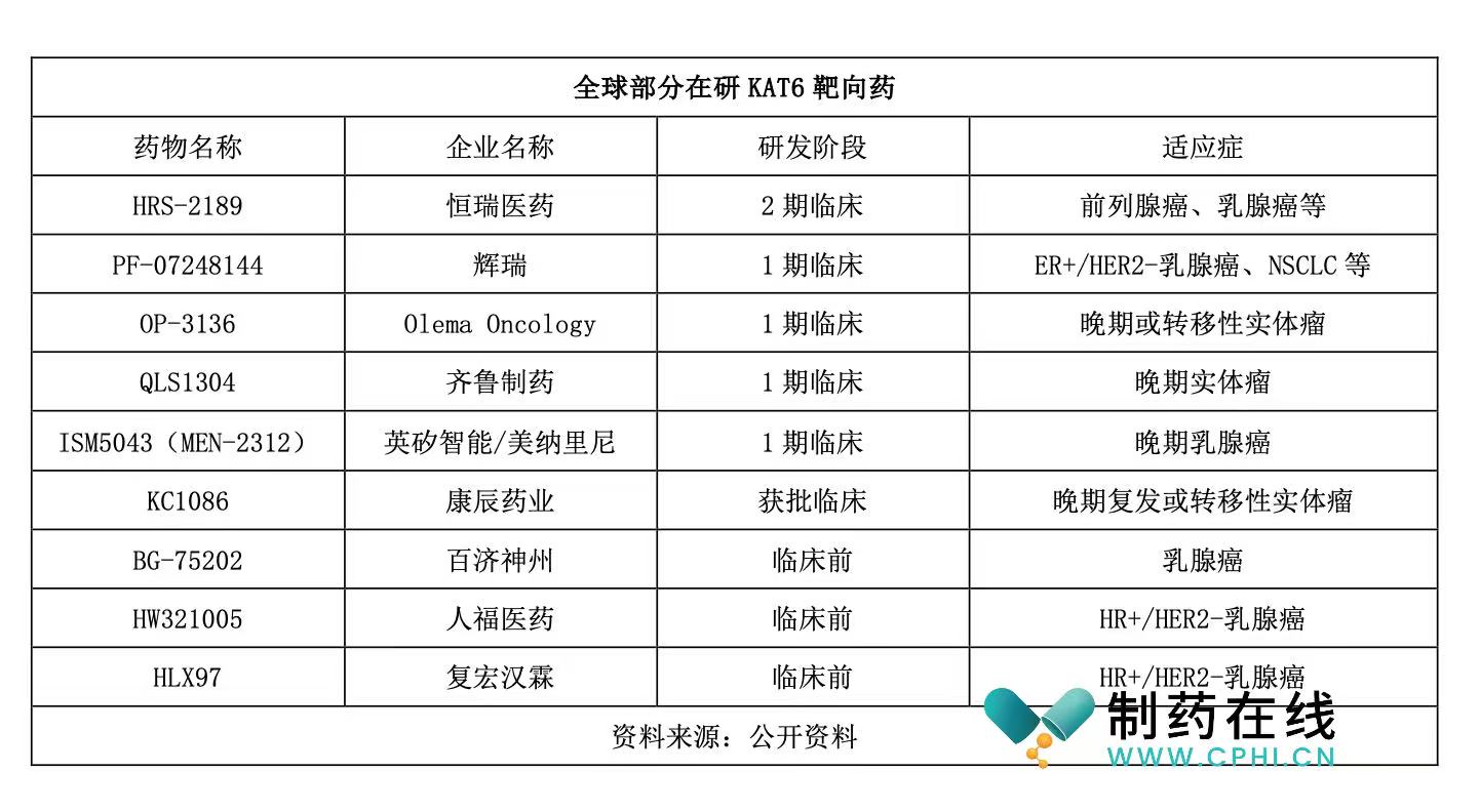 全球部分在研 KAT6 靶向藥