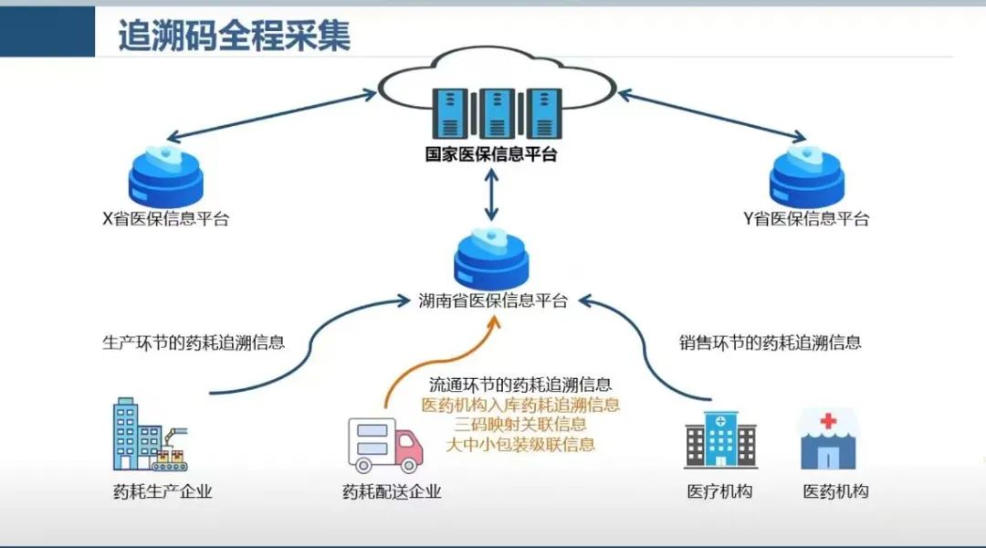 追溯碼全程采集