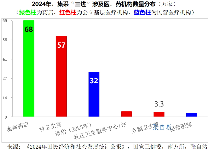 2024年，集采“三進”涉及醫(yī)、藥機構(gòu)數(shù)量分布