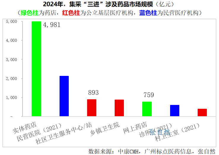 2024年，集采“三進”涉及藥品市場規(guī)模