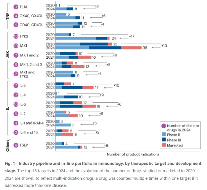 Industry pipeline and in-line portfolio in imimunology, by therapeutic target and developmentstage.