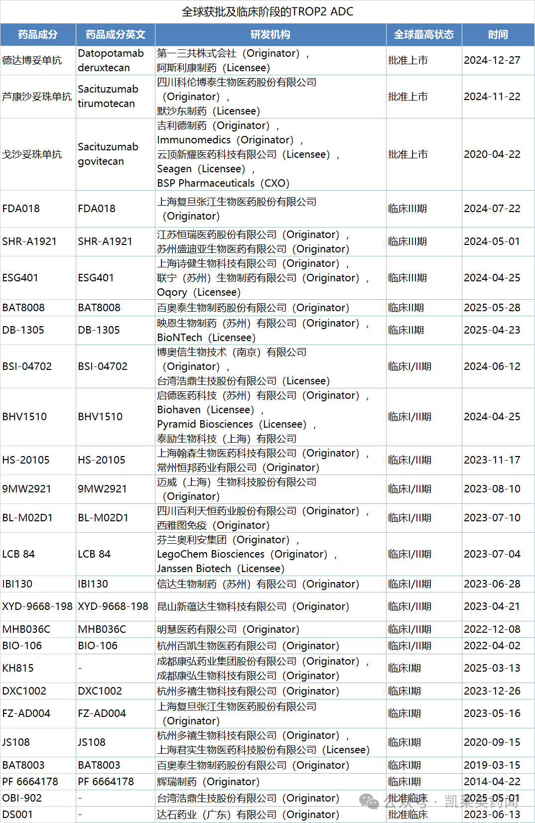 全球獲批及臨床階段的TROP2 ADC 藥品成分 藥品成分英文 研發(fā)機(jī)構(gòu) 全