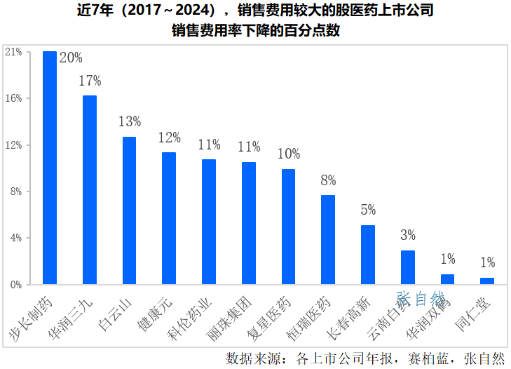 近7年(2017~2024)，銷(xiāo)售費(fèi)用較大的股醫(yī)藥上市公司 銷(xiāo)售費(fèi)用率下降的百分點(diǎn)數(shù)