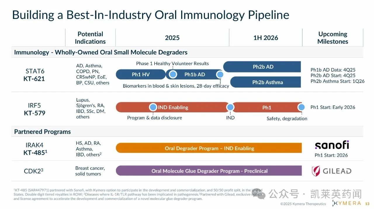 Building a Best-In-Industry Oral lmmunology Pipeline