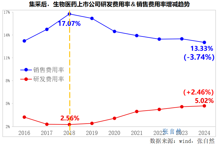 集采后，Top化學(xué)仿制藥企業(yè)銷(xiāo)售額占化學(xué)藥整體市場(chǎng)規(guī)模之比變化趨勢(shì)