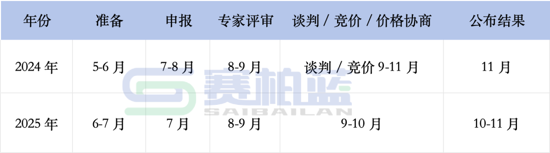 談判/競價階段