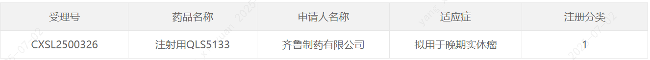 中國國家藥監(jiān)局藥品審評中心（CDE）官網(wǎng)最新公示，齊魯制藥申報的1類新藥注射用QLS5133獲批臨床，擬開發(fā)治療晚期實體瘤。公開資料顯示，這是一款靶向CDH6的抗體偶聯(lián)藥物（ADC），本次是該產(chǎn)品首次在中國獲批臨床。