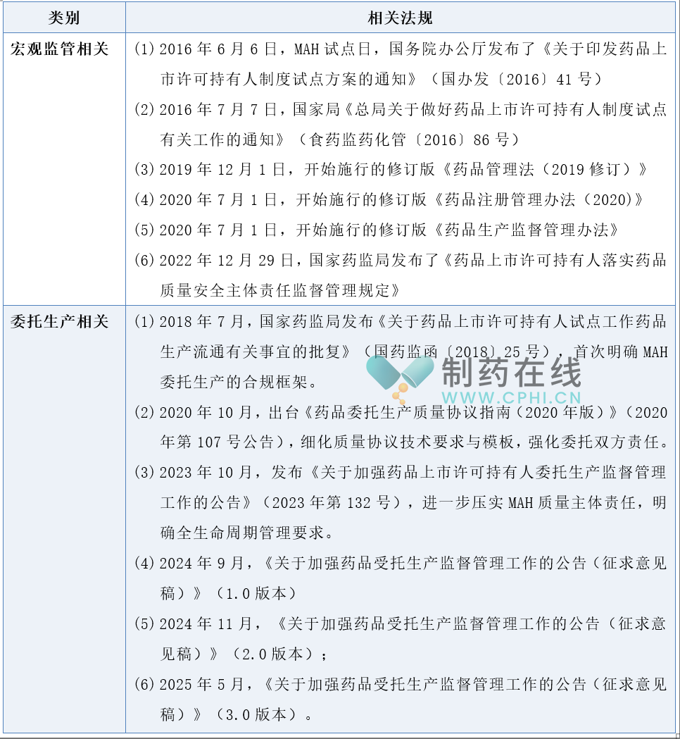 我國MAH制度及委托生產(chǎn)監(jiān)管法規(guī)發(fā)布情況