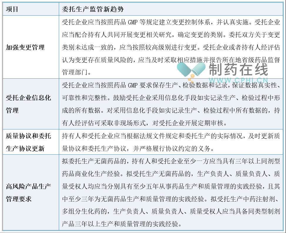 委托生產(chǎn)監(jiān)管新趨勢
