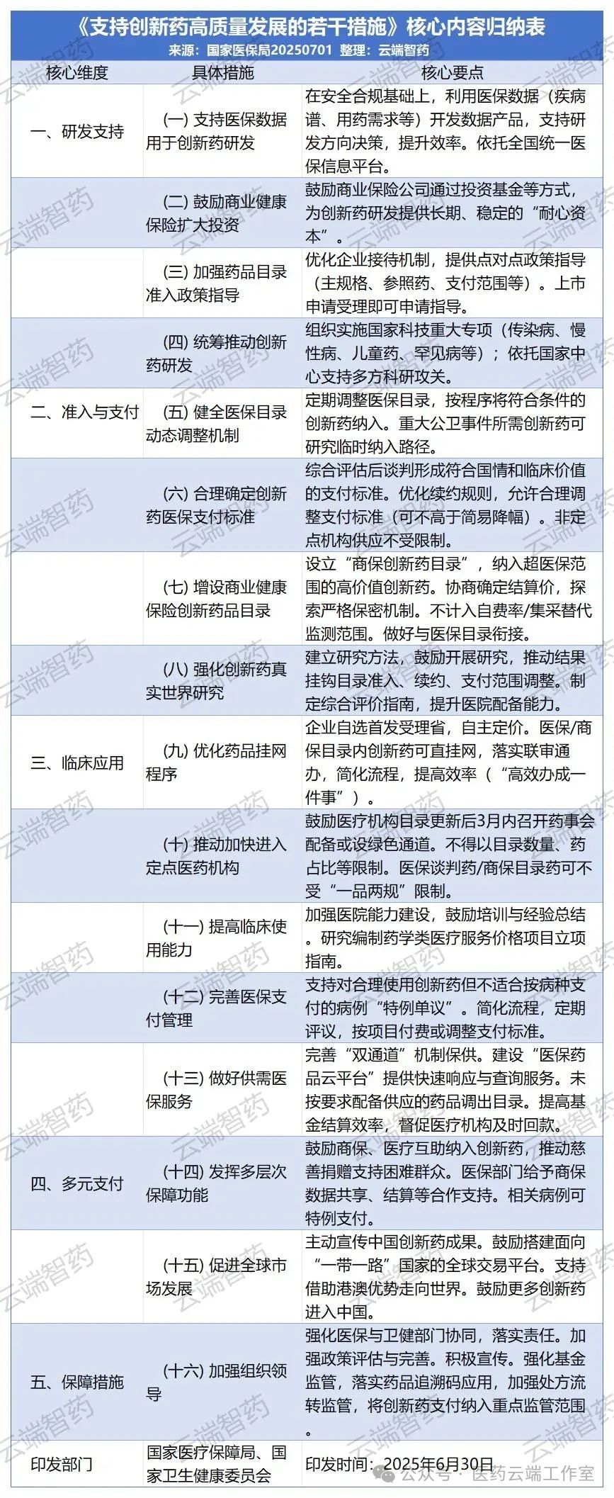 《支持創(chuàng)新藥高質(zhì)量發(fā)展的若干措施》核心內(nèi)容歸納表