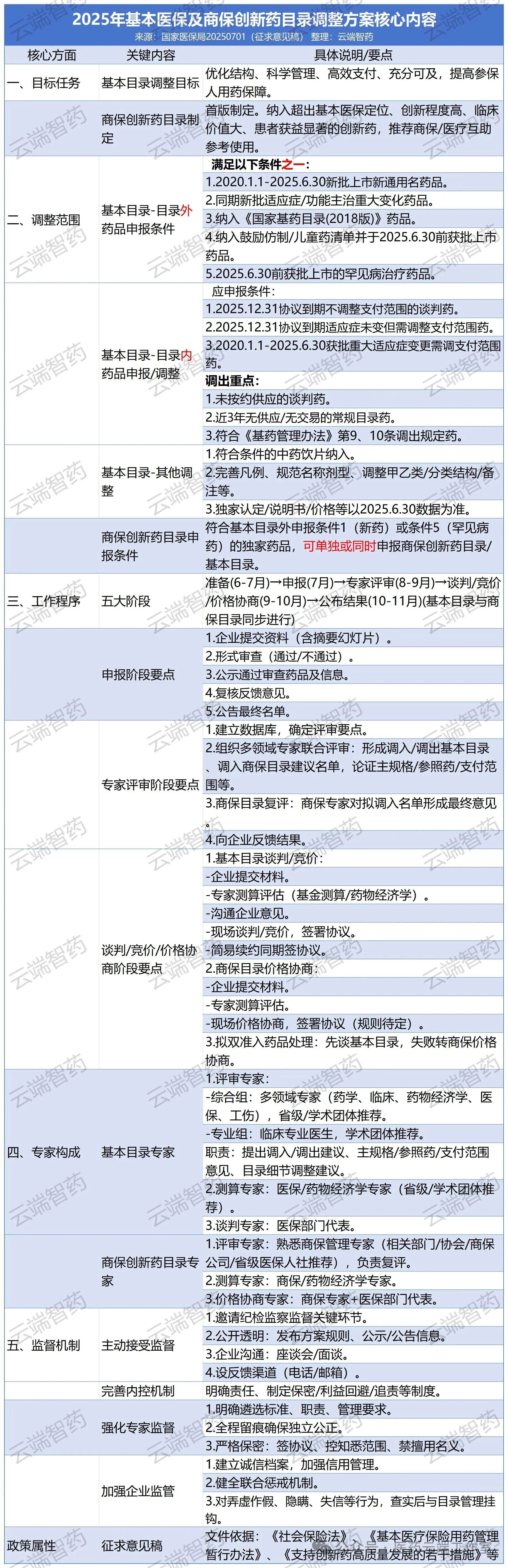 《支持創(chuàng)新藥高質(zhì)量發(fā)展的若干措施》核心內(nèi)容歸納表