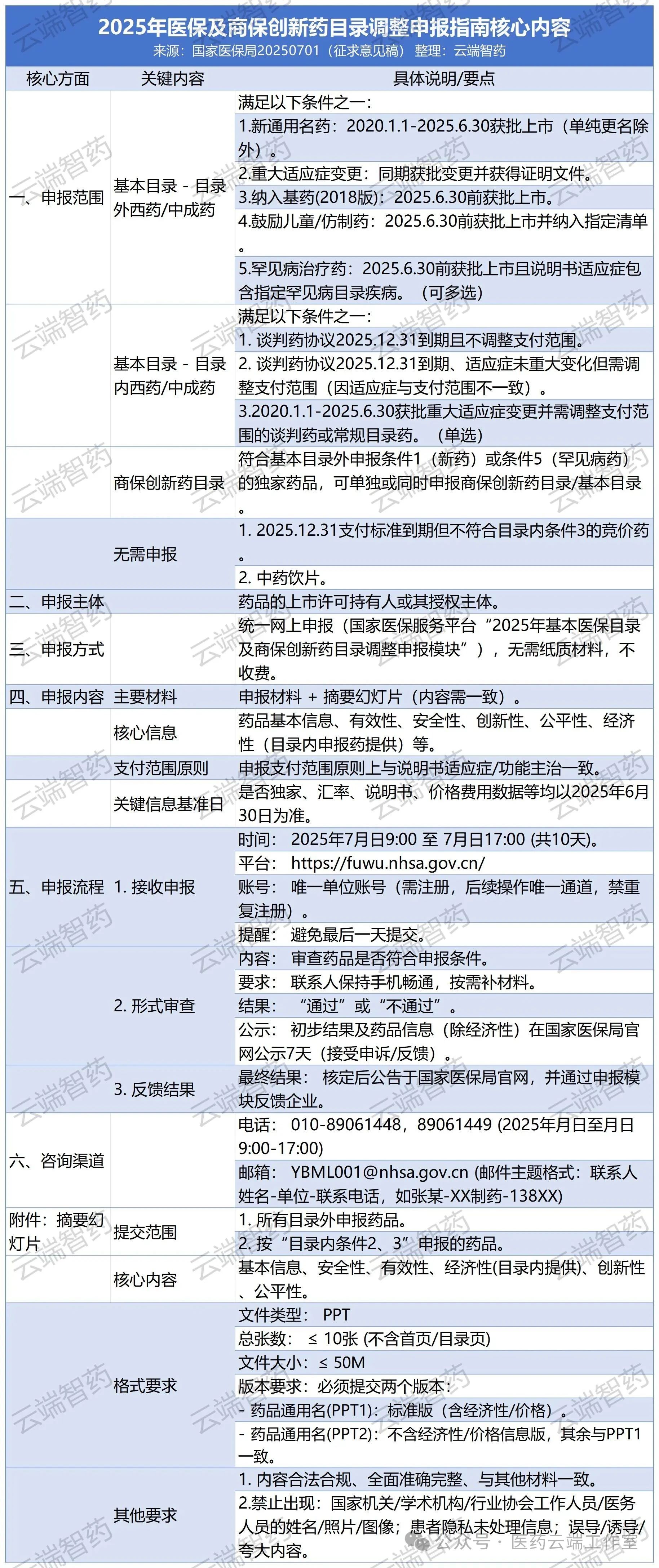 《支持創(chuàng)新藥高質(zhì)量發(fā)展的若干措施》核心內(nèi)容歸納表