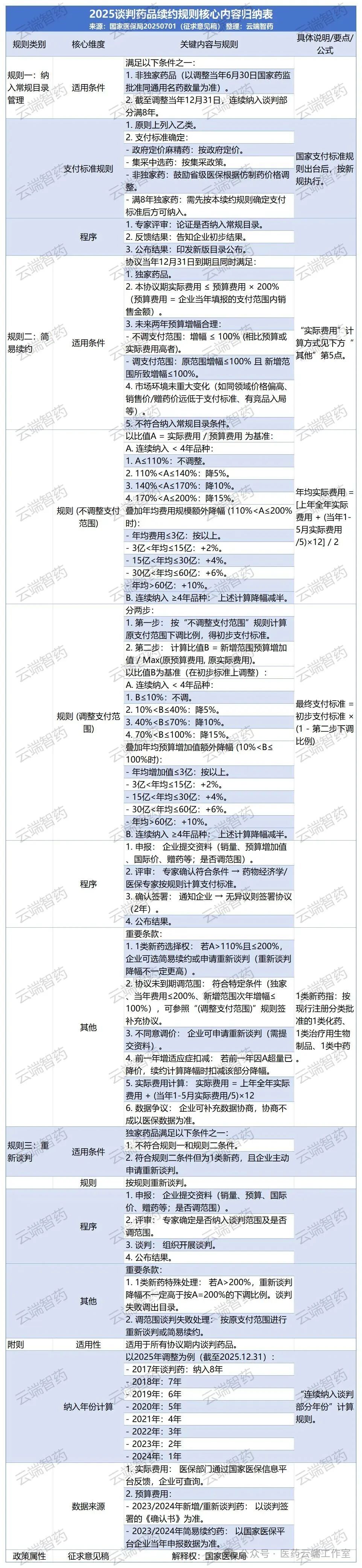 《支持創(chuàng)新藥高質(zhì)量發(fā)展的若干措施》核心內(nèi)容歸納表