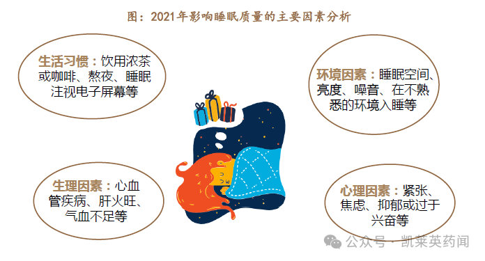 2021年影響睡眠質量的主要因素分析