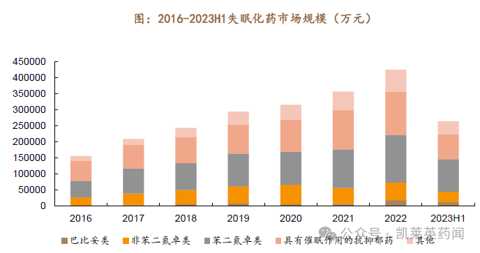 2016-2023H1失眠化藥市場規(guī)模(萬元)