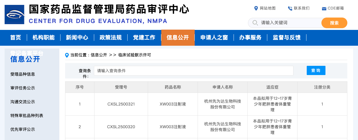 近日，CDE 官網(wǎng)顯示，先為達 XW003 注射液獲批臨床，用于 12~17 歲青少年肥胖患者體重管理。